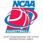NCAA College Basketball Team 3-Point Attempts Allowed Leaders