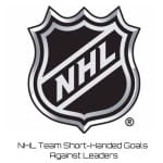 NHL Team Short-Handed Goals Against Leaders